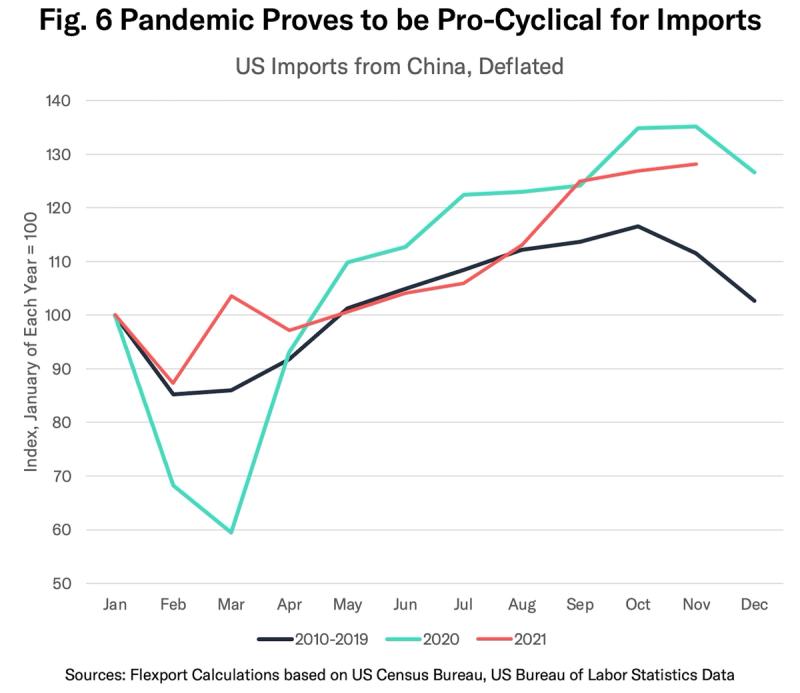 Line chart 'Fig. 6 Pandemic Proves to be Pro-Cyclical for Imports' of deflated US imports from China for 2010-2019, 2020 and 2021