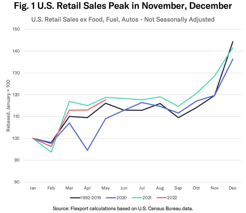 Line chart U.S. Retail Sales Peak in November, December comparing yearly retail-sales curves from 1992 to 2022