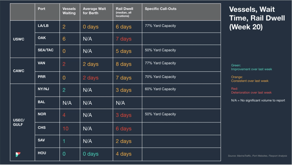 Week 20 port table: vessels waiting, berth wait, rail dwell and yard capacity across US and Canada ports