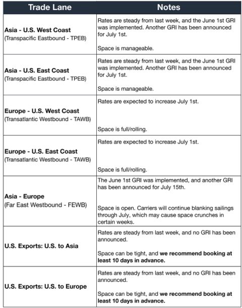 Ocean freight trade lane table: TPEB, TAWB, FEWB and US export lanes with steady rates and July 1 GRI announcements