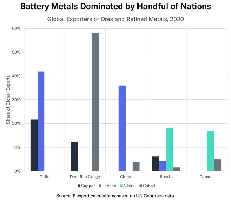 Bar chart of 2020 global export shares of copper, lithium, nickel and cobalt by Chile, DR Congo, China, Russia, Canada.