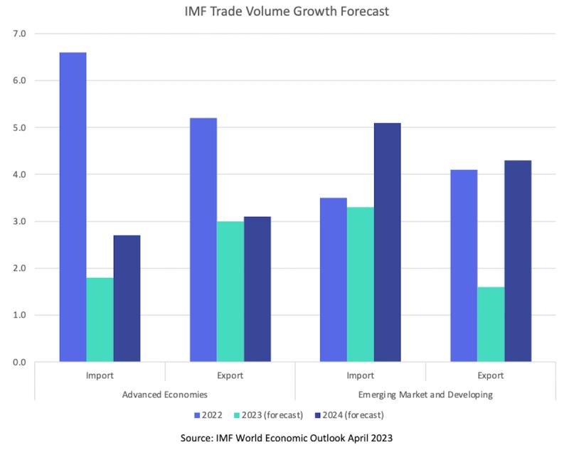 Grouped bar chart, IMF Trade Volume Growth Forecast, import and export by economy type for 2022-2024