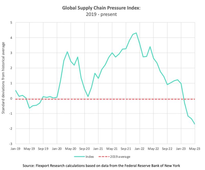 Line chart of the Global Supply Chain Pressure Index from 2019, peaking in 2021 then falling below zero