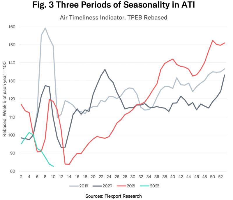 Line chart "Fig. 3 Three Periods of Seasonality in ATI" plotting the rebased Air Timeliness Indicator by week for 2019-2022.