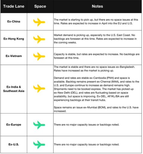 Air freight rate table for March 27 2019 by origin showing stable ex-China rates, soft ex-Hong Kong market and slow oversupplied Europe lanes