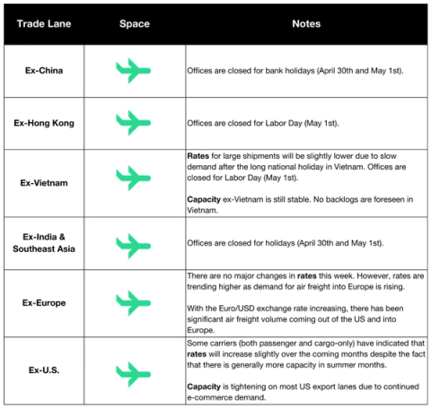 Air freight space table by lane with green airplane icons; notes on Labor Day office closures and Vietnam holiday demand