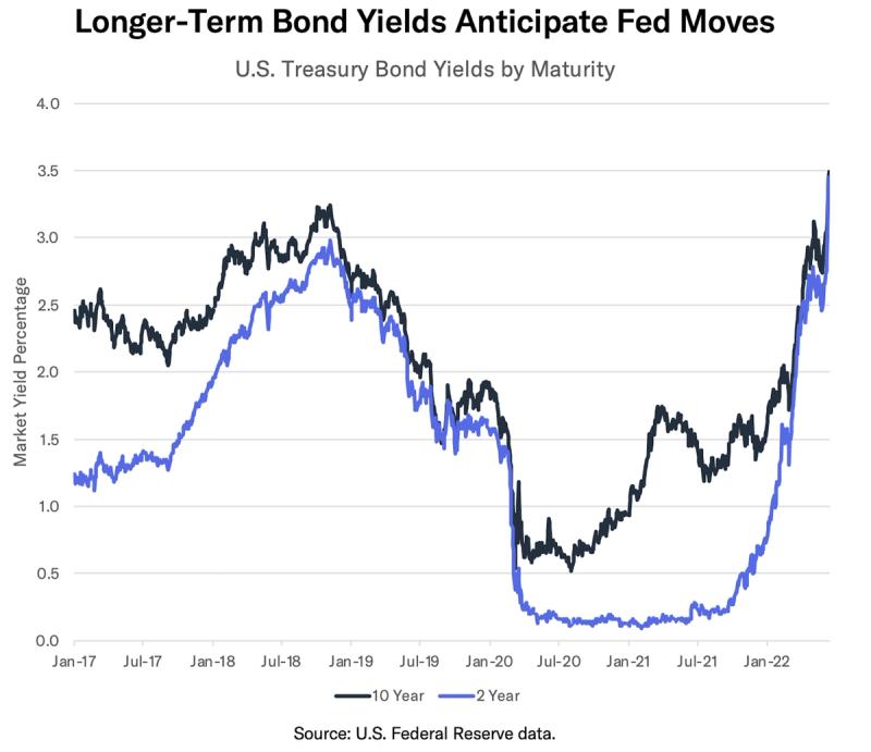 Line chart of US 10-year and 2-year Treasury bond yields from Jan 2017 to 2022