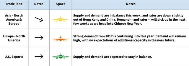 Air freight trade lane table: Asia, Europe and US export lanes with flat rate trends, plane icons and notes on Chinese New Year demand