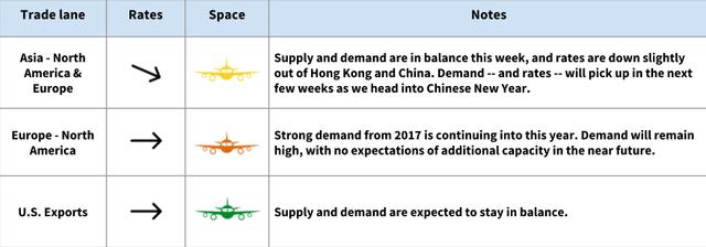 Air freight trade lane table: Asia, Europe and US export lanes with flat rate trends, plane icons and notes on Chinese New Year demand
