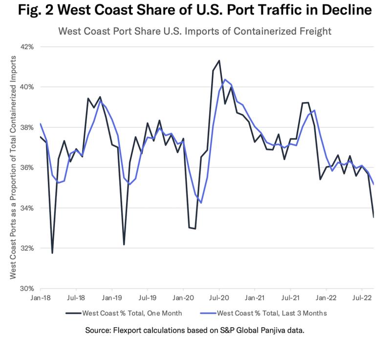 Line chart titled West Coast Share of U.S. Port Traffic in Decline, falling toward 34% by mid-2022