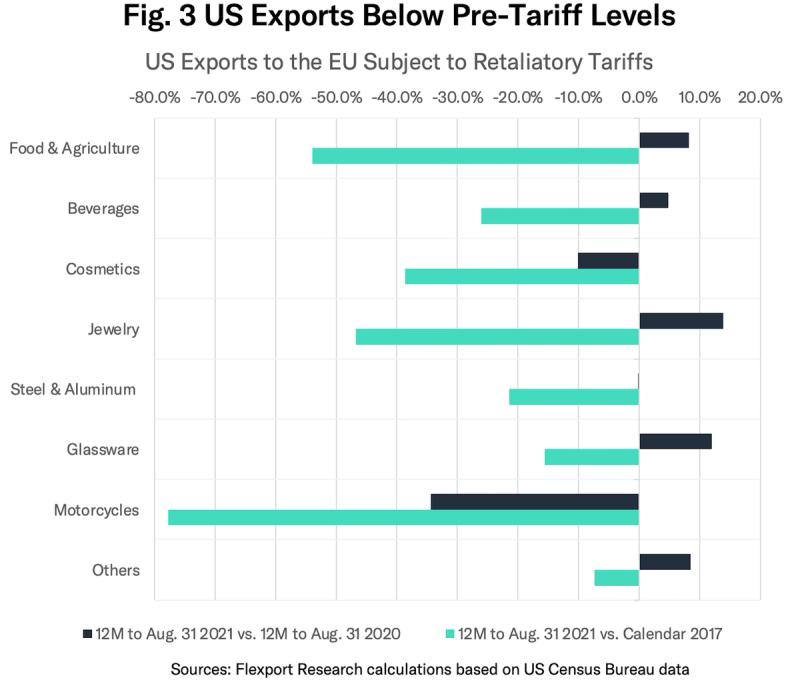 Horizontal bar chart of US exports to the EU under retaliatory tariffs by product category vs prior years