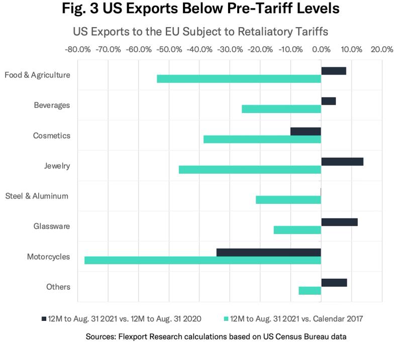 Horizontal bar chart of US exports to the EU under retaliatory tariffs by product category vs prior years