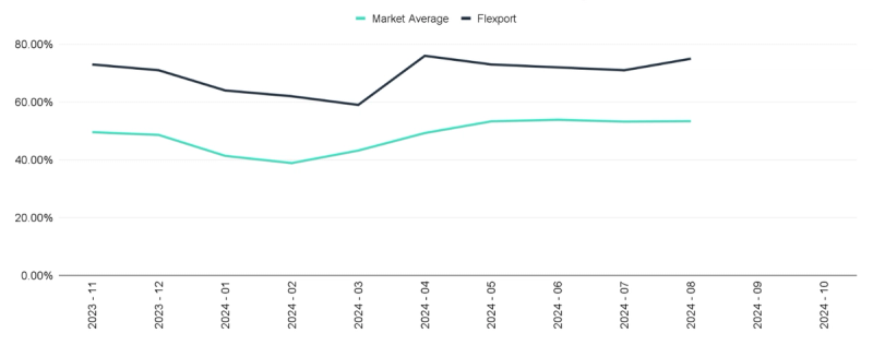 Line chart comparing Flexport on-time rate against market average, Nov 2023 to Aug 2024, Flexport consistently higher.
