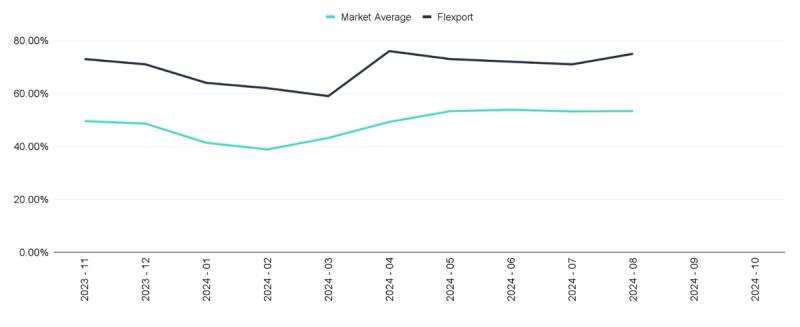 Line chart comparing Flexport on-time rate against market average, Nov 2023 to Aug 2024, Flexport consistently higher.