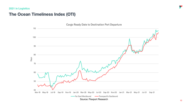 Flexport line chart of the Ocean Timeliness Index tracking cargo-ready to port-departure days rising sharply through 2021