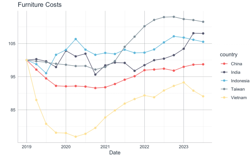 Line chart "Furniture Costs" 2019-2023 by country for China, India, Indonesia, Taiwan and Vietnam