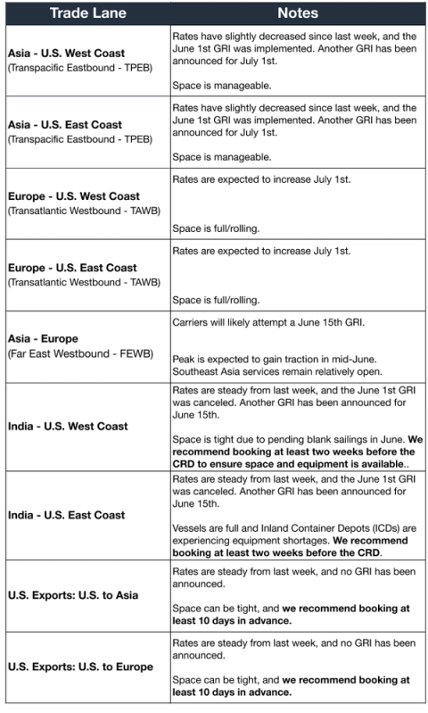 Ocean trade lane table; rates down slightly, June 1 GRI implemented, July 1 GRI announced for TPEB, TAWB, FEWB and India lanes