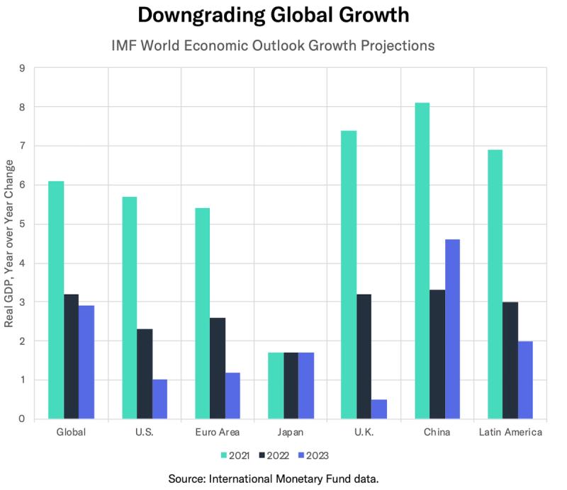 Bar chart 'Downgrading Global Growth' of IMF GDP projections for 2021-2023 across regions