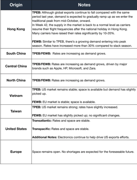 Air freight notes table for October 16 2019 by origin showing peak-season demand growth and 10-30% rate increases out of China and Hong Kong