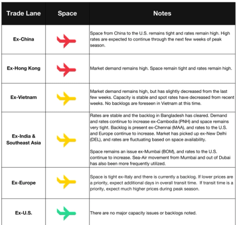 Air trade lane table ex-China, Hong Kong, Vietnam, India/SE Asia, Europe and US with space tight and high rates
