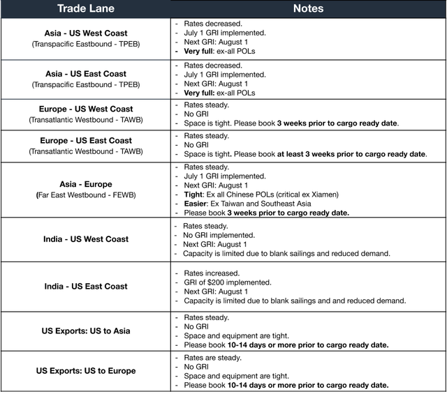 Ocean freight market table by trade lane with notes on rates, July GRI, blank sailings and space across TPEB, TAWB, FEWB, India lanes