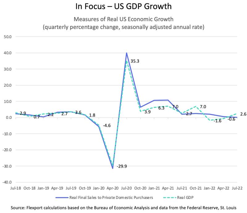 Line chart In Focus US GDP Growth comparing real GDP and real final sales quarterly change, 2018-2022