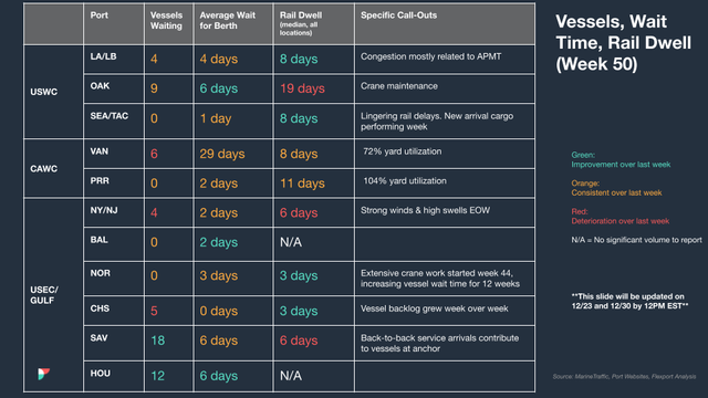 Week 50 port table: vessels waiting, berth wait, rail dwell and call-outs across USWC, CAWC and USEC/Gulf ports