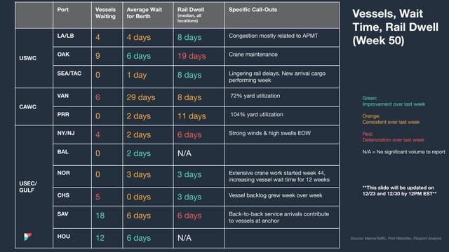 Week 50 port table: vessels waiting, berth wait, rail dwell and call-outs across USWC, CAWC and USEC/Gulf ports