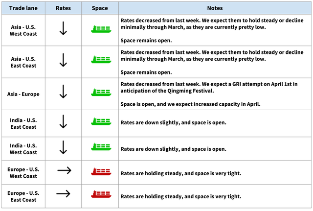 Ocean rate table with down arrows and ship icons; rates decreasing on Asia and India lanes, Europe-US space very tight