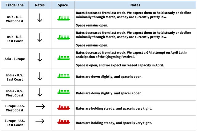 Ocean rate table with down arrows and ship icons; rates decreasing on Asia and India lanes, Europe-US space very tight