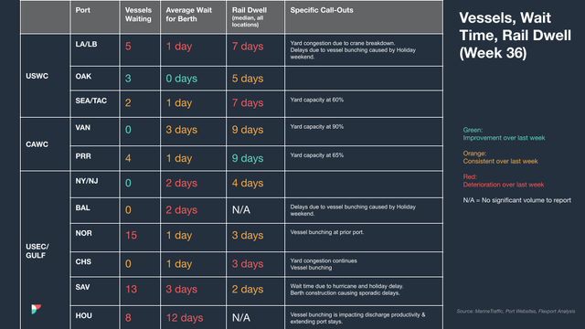 North America vessel dwell times chart — September 13, 2023