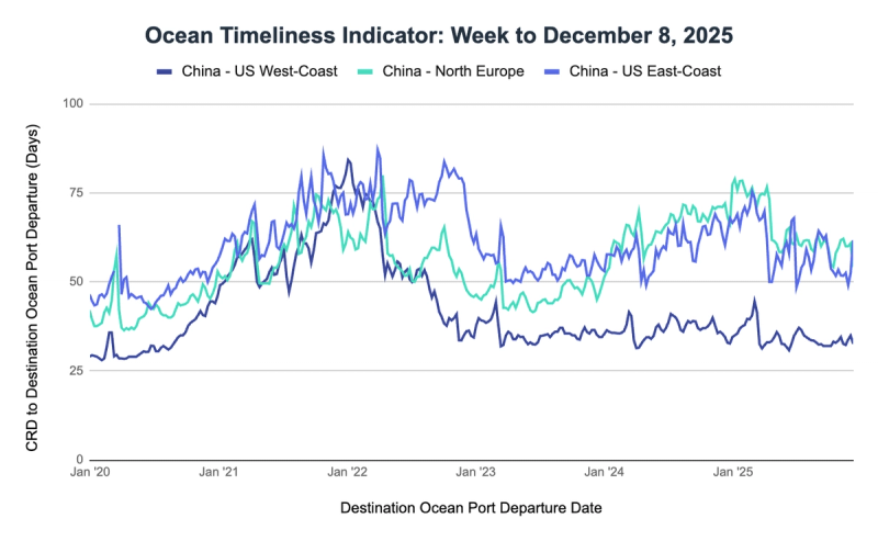 Ocean Timeliness Indicator line chart, China to US West Coast, North Europe, US East Coast transit days to December 8 2025