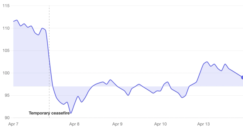 Area chart Apr 7-13 with a sharp drop at a marked 'Temporary ceasefire' point, then recovery