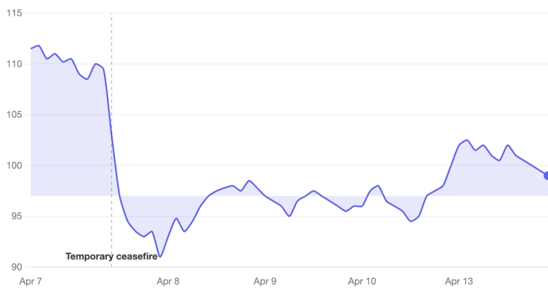 Area chart Apr 7-13 with a sharp drop at a marked 'Temporary ceasefire' point, then recovery