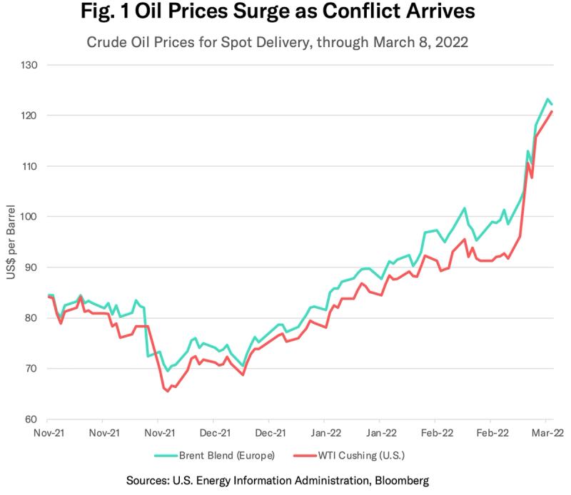 Line chart, Oil Prices Surge as Conflict Arrives, plotting Brent Blend and WTI Cushing crude spot prices through March 2022