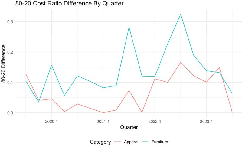 Line chart of 80-20 cost ratio difference by quarter for apparel and furniture, 2020 to 2023
