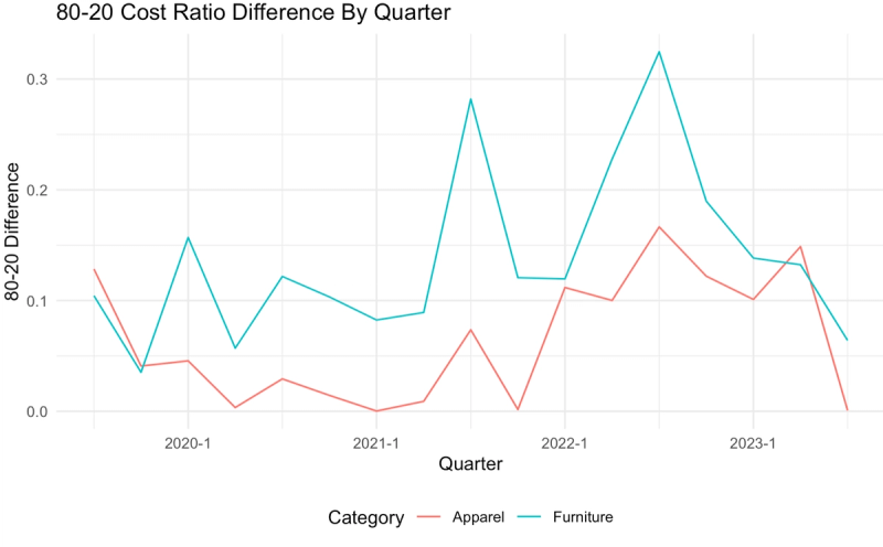 Line chart of 80-20 cost ratio difference by quarter for apparel and furniture, 2020 to 2023