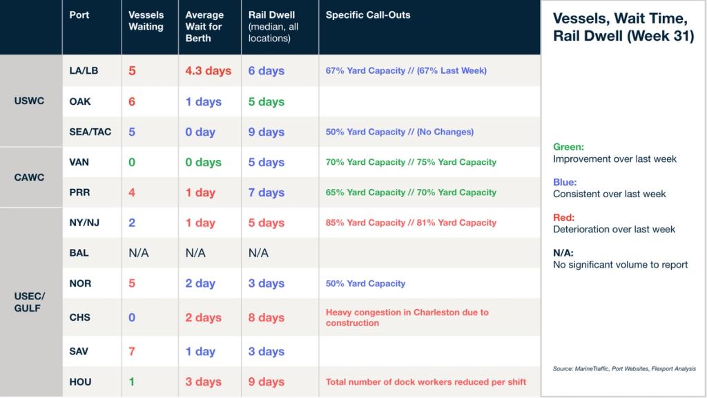 Vessels, wait time and rail dwell table by port, Week 31, with yard capacity call-outs and Charleston congestion note