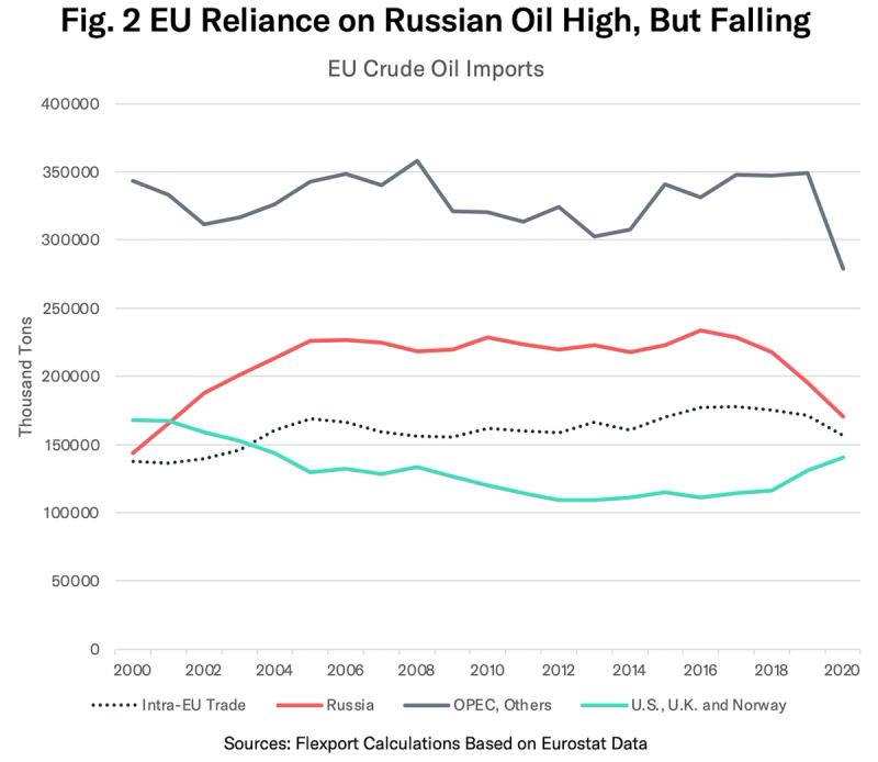 Line chart "Fig. 2 EU Reliance on Russian Oil High, But Falling" showing EU crude imports by source, 2000-2020.