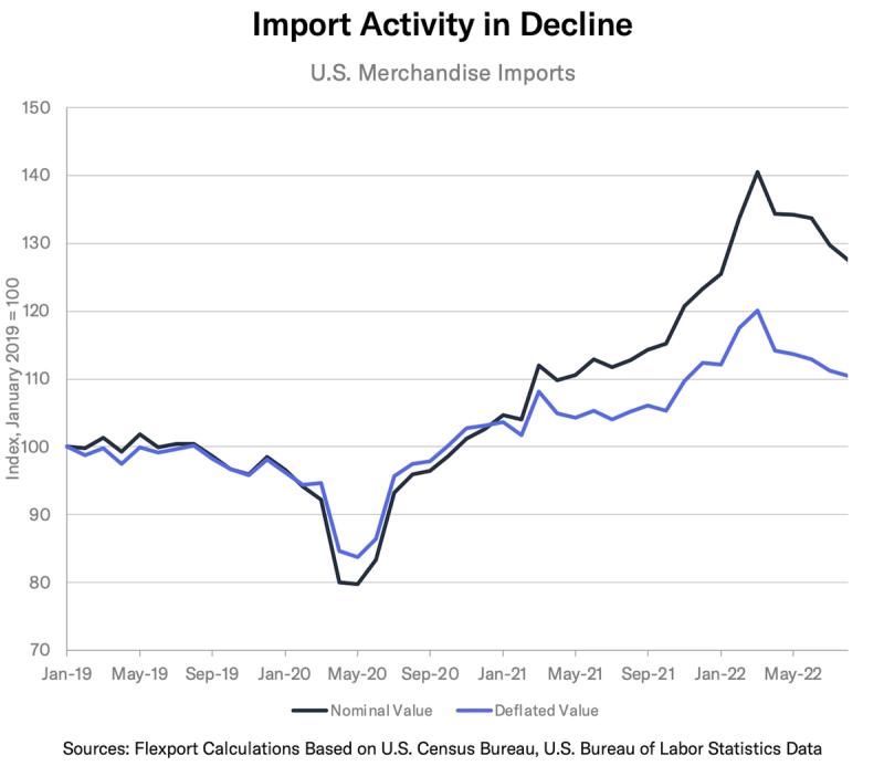 Line chart "Import Activity in Decline" plotting nominal and deflated US merchandise imports, 2019-2022