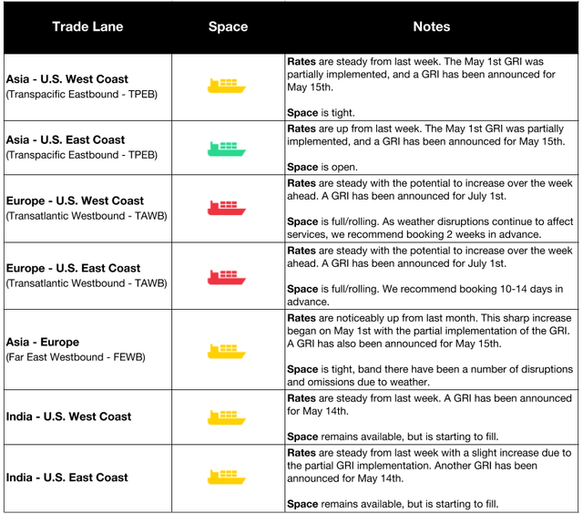 Ocean trade lane table with ship icons showing rates, space and GRI notes for TPEB, TAWB, FEWB and India lanes