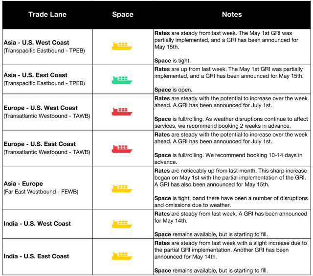 Ocean trade lane table with ship icons showing rates, space and GRI notes for TPEB, TAWB, FEWB and India lanes