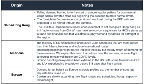 Air Market Update