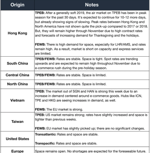 Air freight table by origin: TPEB peak season notes ex-Hong Kong, e-commerce demand rising into pre-holiday season