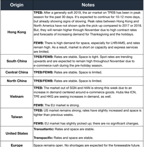 Air freight table by origin: TPEB peak season notes ex-Hong Kong, e-commerce demand rising into pre-holiday season