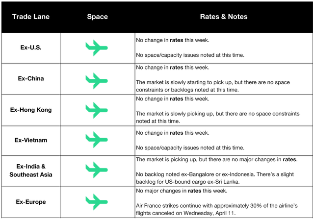 Air freight market table by trade lane with green plane icons and rate/space notes for Ex-US, China, Hong Kong, Vietnam, India, Europe