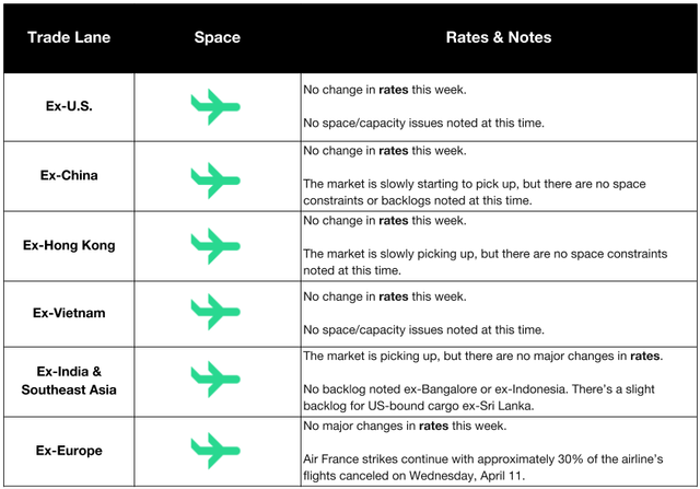 Air freight market table by trade lane with green plane icons and rate/space notes for Ex-US, China, Hong Kong, Vietnam, India, Europe