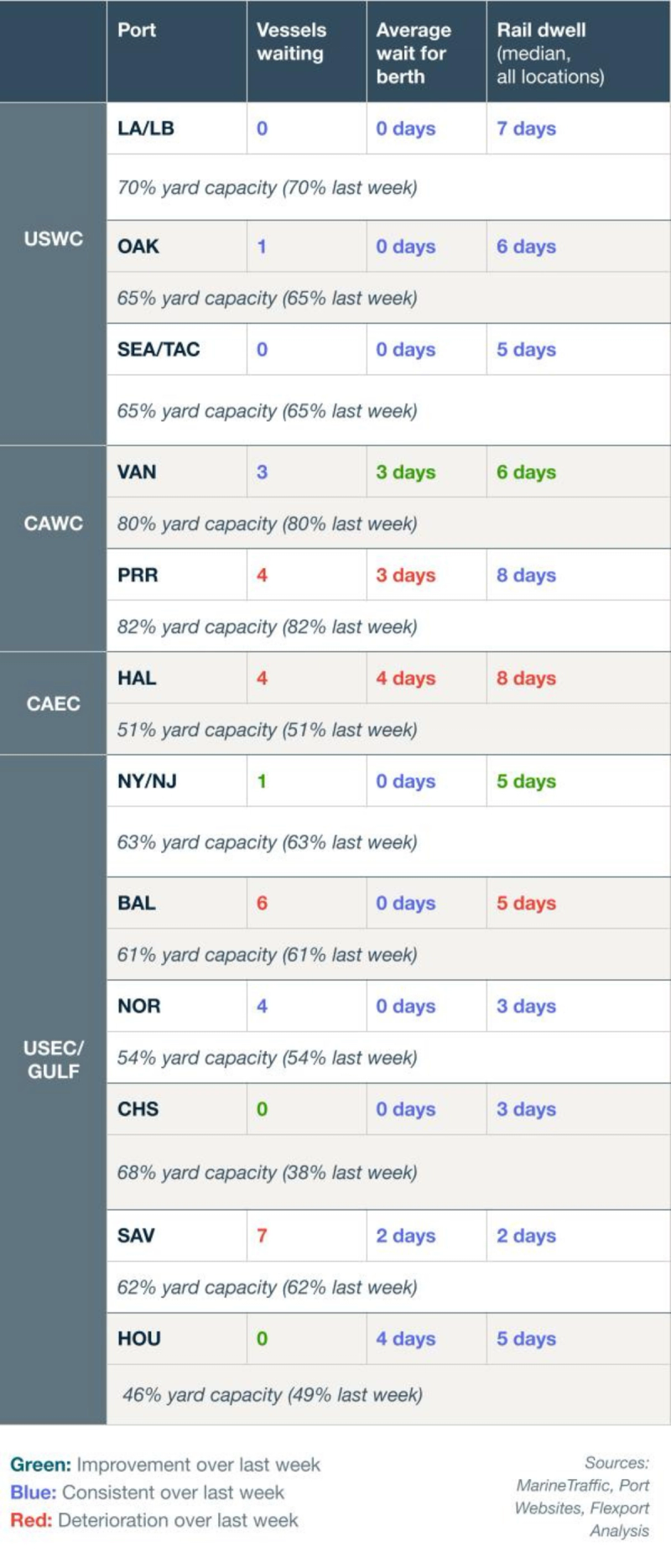 Port congestion table by region: vessels waiting, average wait for berth, yard capacity and rail dwell for USWC, CAWC, CAEC, USEC/Gulf