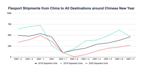 Line chart of Flexport shipments from China around Chinese New Year, comparing 2018, 2019 and 2020.