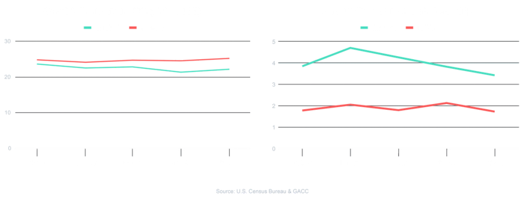 Line charts comparing Canada's trade imports and exports with the U.S. and with China in billions USD